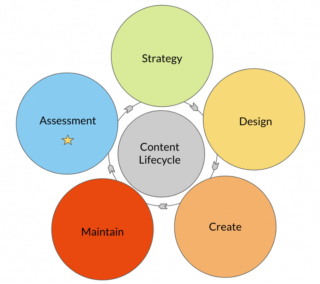 The lifecycle of content strategy: assessment, strategy, design, create maintain