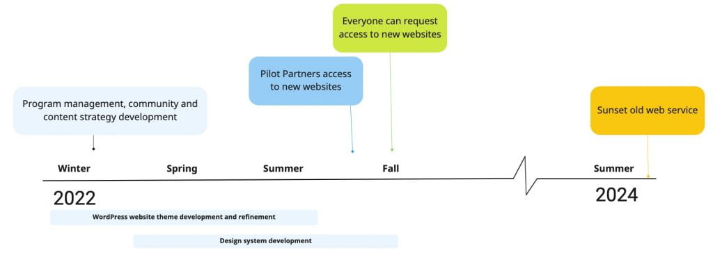 The current timeline of the getting access to the new WordPress CMS