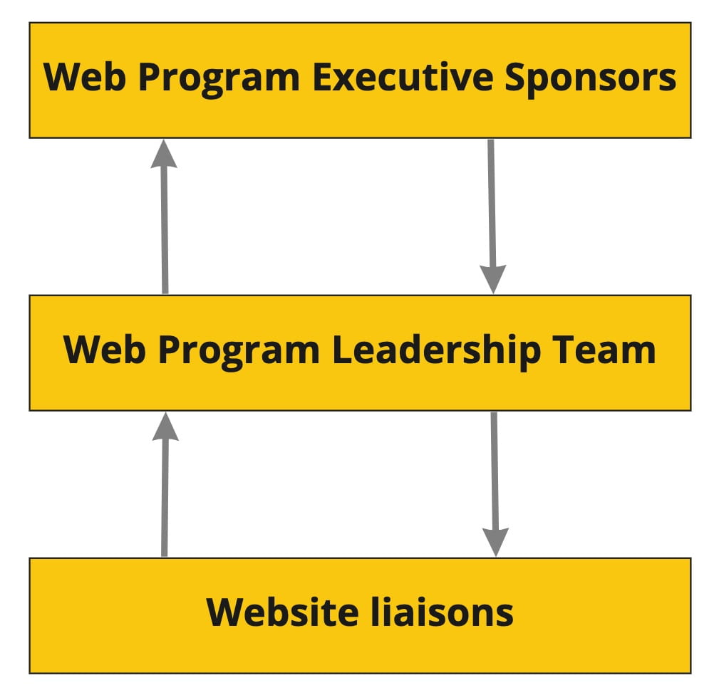 The Web Program Leadership team facilitates continual communications between Web Liaisons and executive sponsorship.
